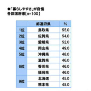 暮らしやすさ自慢トップは鳥取県！ソニー生命保険の「47都道府県別　生活意識調査2021」